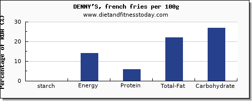 starch and nutrition facts in french fries per 100g